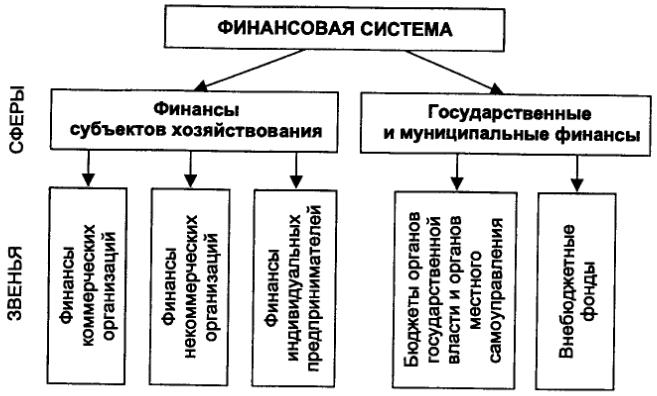 Курсовая работа: Финансово-кредитная система РФ, принципы ее формирования и функционирования отдельных звеньев