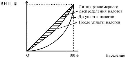 Основные виды налогов в РФ